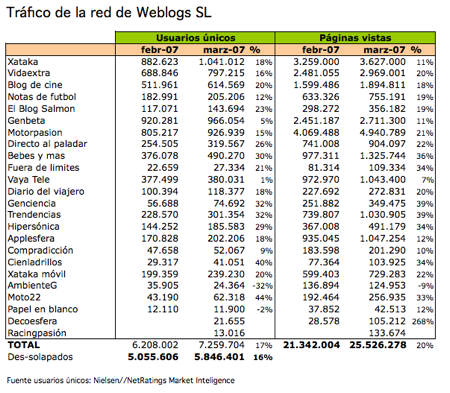 Datos tr&aacute;fico Weblogs SL - marzo 2007
