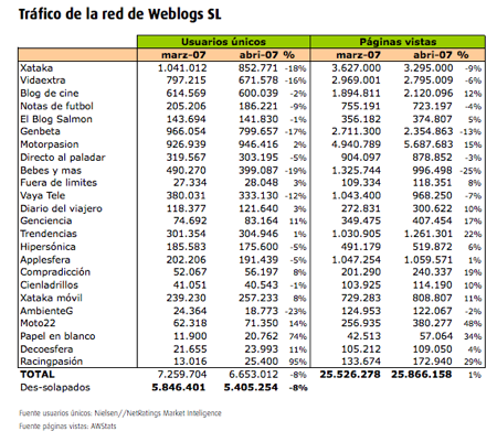 Datos detallados tráfico Weblogs SL - abril 2007
