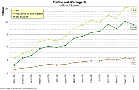 Datos tráfico Weblogs SL - abril 2007