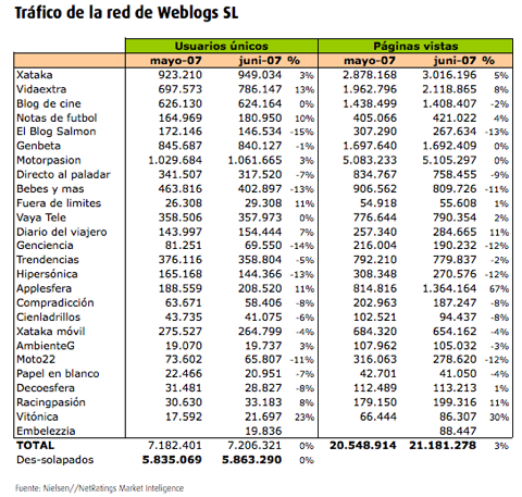 Tráfico Weblogs SL - junio 07
