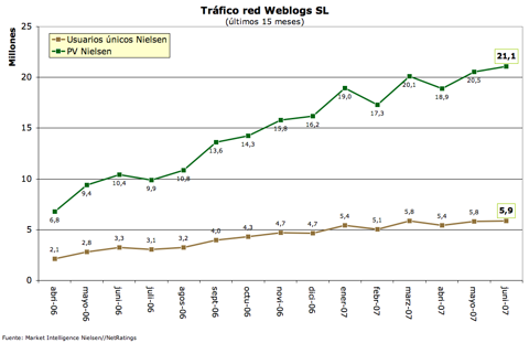 Tráfico Weblogs SL - junio 07