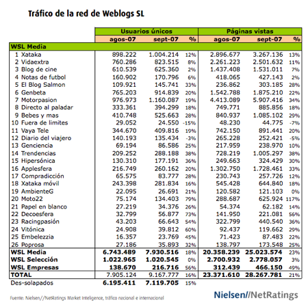 Tráfico Weblogs SL - septiembre 07 - detalle
