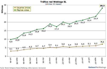 Tráfico Weblogs SL - septiembre 07