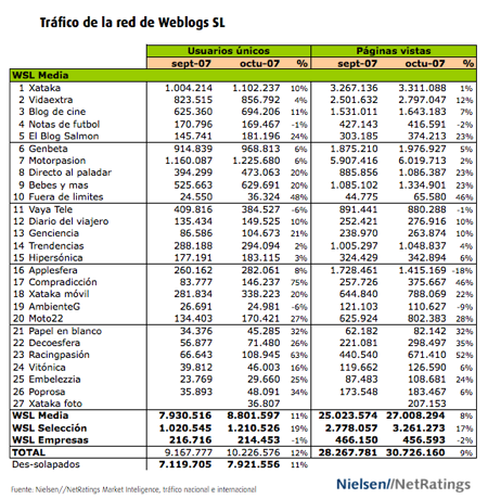Trafico Weblogs SL - octubre 07