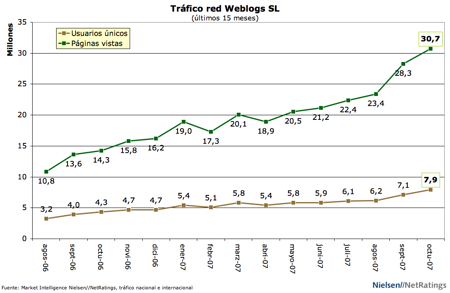 Trafico Weblogs SL - octubre 07