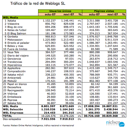 Trafico Weblogs SL - noviembre 2007