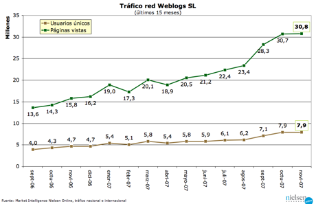 Trafico Weblogs SL - noviembre 07