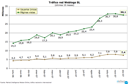 Trafico de la red de Weblogs SL - diciembre 2007
