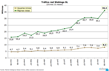 Trafico Weblogs SL - enero 2008