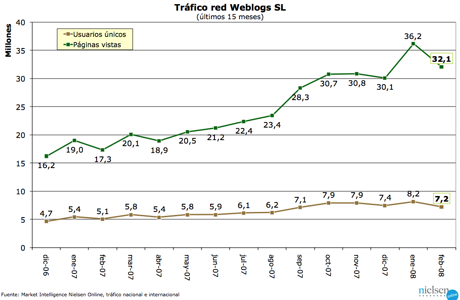 Trafico Weblogs SL - febrero 2008