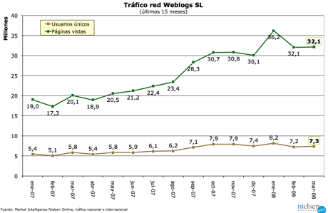 Trafico Weblogs SL - marzo 2008
