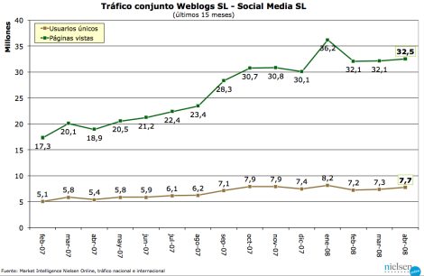 Tráfico Weblogs SL - abril 2008