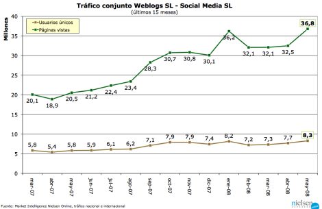 Tráfico Weblogs SL - mayo 2008