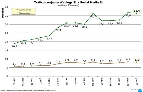 Trafico Weblogs SL - junio 2008 - grafico