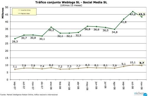 Trafico WSL noviembre 2008