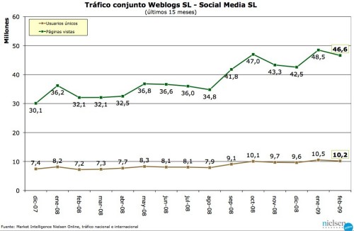 Trafico WSL febrero 2009