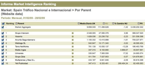 Ranking Nielsen - febrero 2009