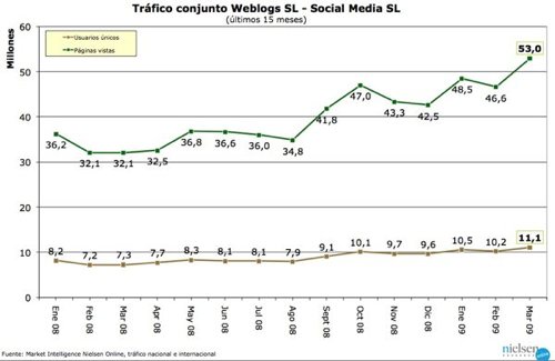 Trafico de Weblogs SL del mes de marzo de 2009
