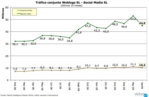 Trafico de Weblogs SL del mes de abril de 2009
