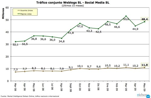 Trafico de Weblogs SL del mes de mayo de 2009