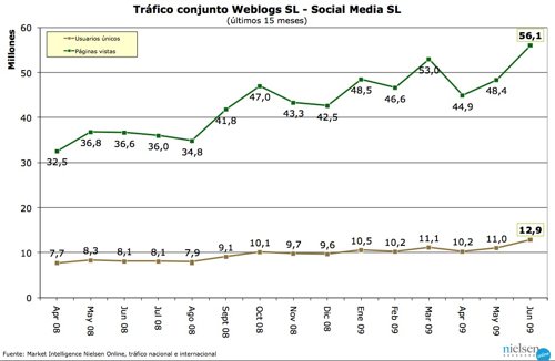 Trafico de Weblogs SL del mes de junio de 2009