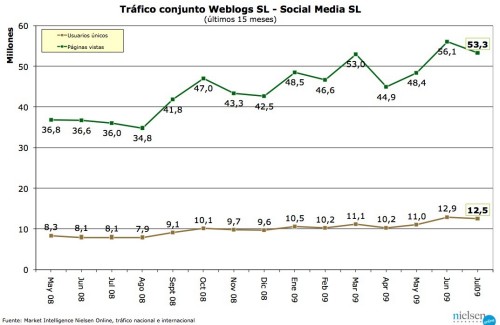 Trafico Weblogs SL - julio 2009