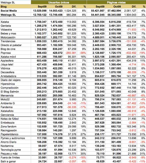 Octubre 2009 datos de WSL