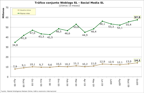 WSL Octubre 2009 blog a blog