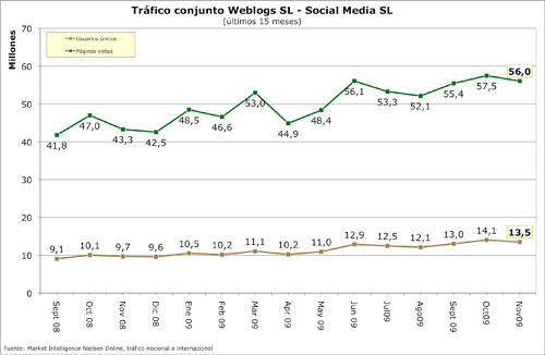 Datos WeblogsSL Noviembre 09