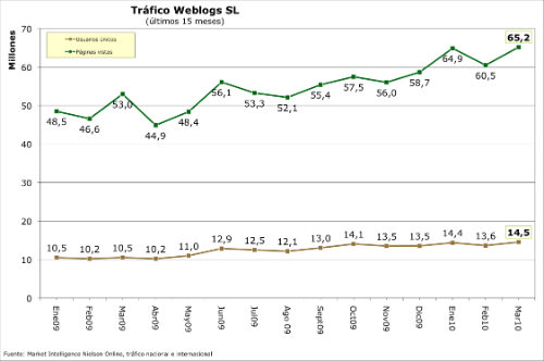 Tráfico Marzo 2010 WeblogsSL