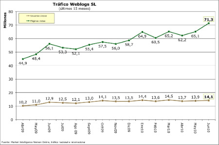 TrÃ¡fico Junio 2010
