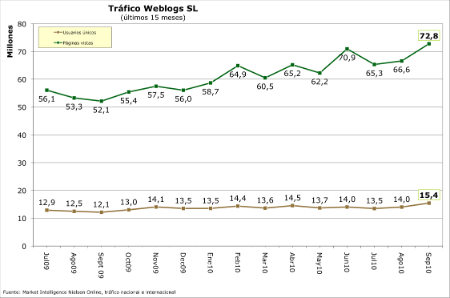 TrÃ¡fico Septiembre 2010