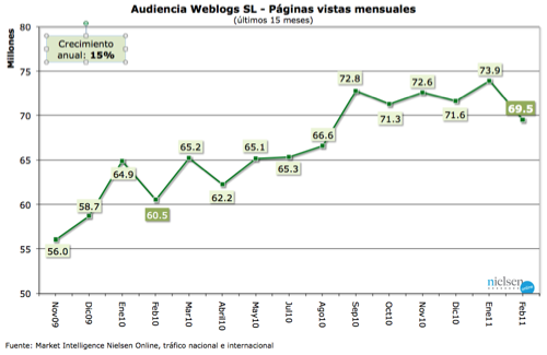 páginas vistas weblogs sl