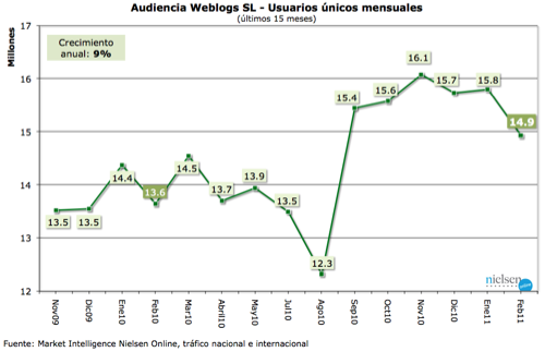 usuarios unicos weblogs sl