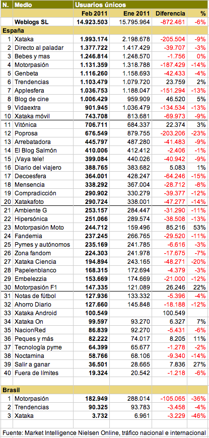 tabla de datos usuarios unicos weblogs sl