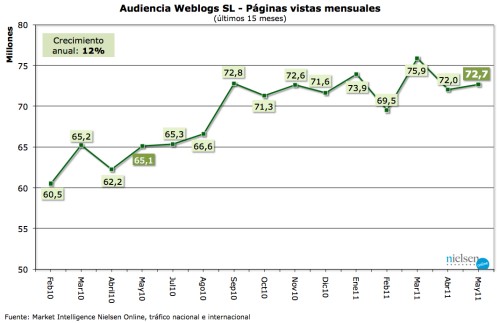 paginas vistas