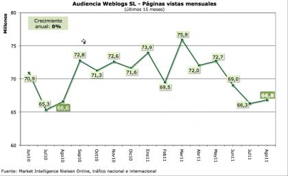 Páginas vistas Veran 2011.jpg