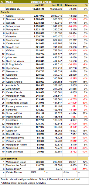 Usuarios únicos julio 2011.png