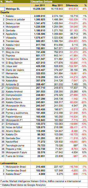 Usuarios únicos junio 2011.png