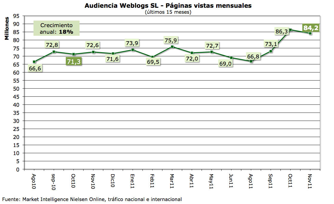 Páginas Vistas Nov 11.png