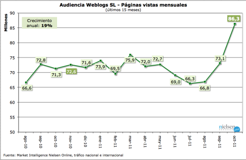 Paginas vistas OCT 2011.png