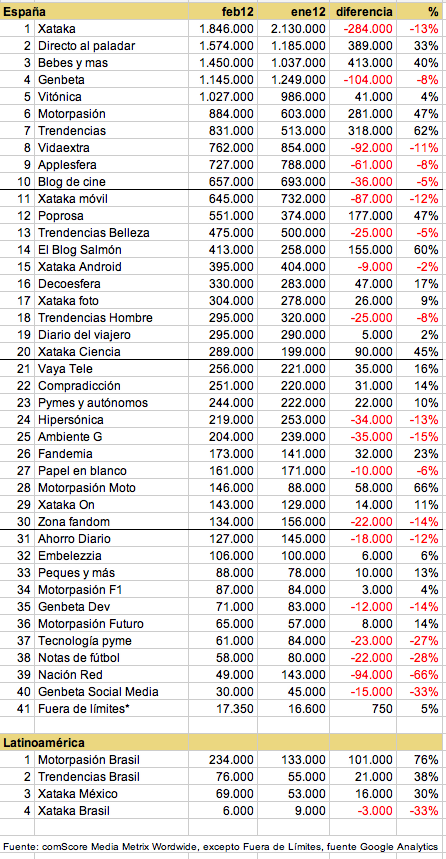 Trafico WSL febrero 2012