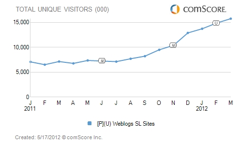 Trafico Weblogs SL - marzo 2012