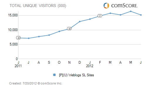 Chart Junio