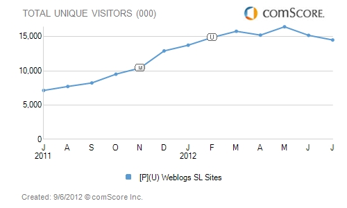 Chart de Julio