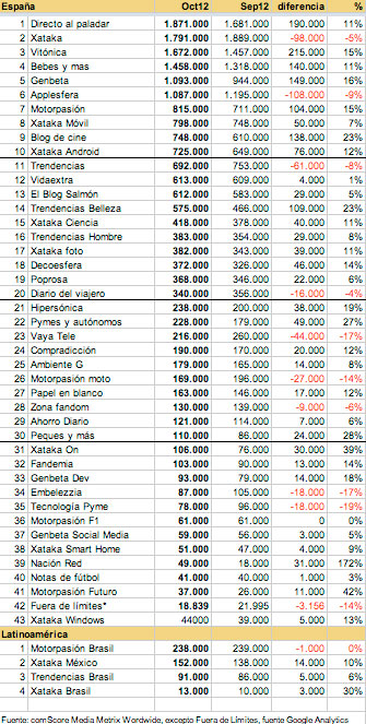 TrÃ¡fico octubre 2012
