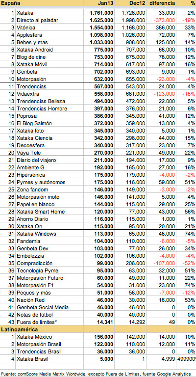 Tráfico WeblogsSL Enero 2013