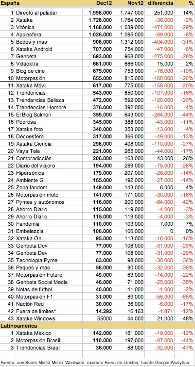 Tráfico diciembre 2012