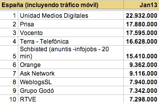 Usuarios Ãºnicos con trÃ¡fico mÃ³vil enero 2013