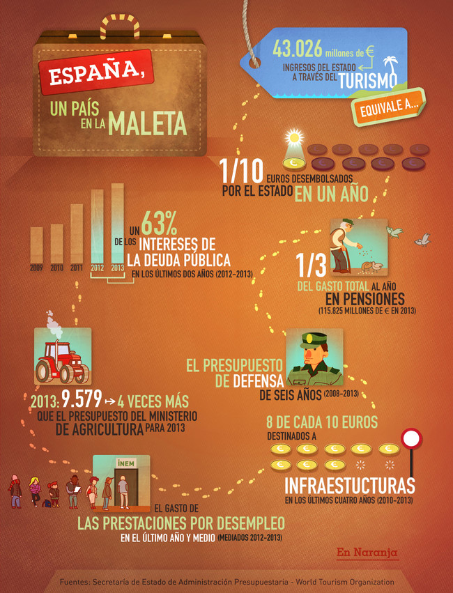 Impacto económico del turismo